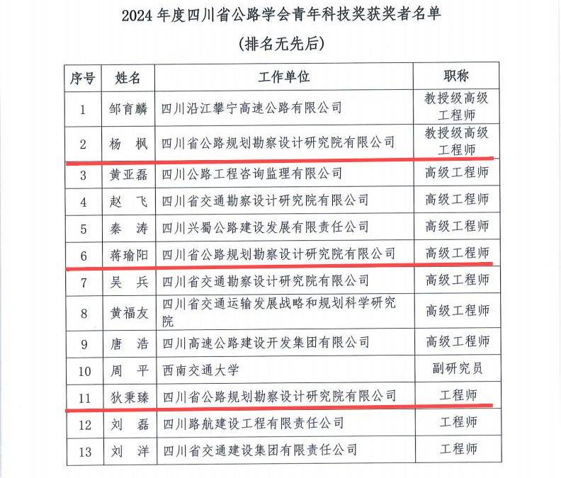 2024年度省公路學(xué)會(huì)科學(xué)技術(shù)獎(jiǎng)獲獎(jiǎng)項(xiàng)目（人選）_04.jpg